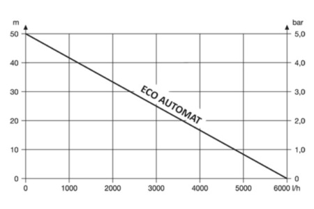 Погружной скважинный насос ECO-AUTOMAT  (0.75kW,20 м)